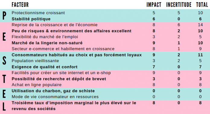 Variables Pivots Réussir son analyse PESTEL - Business Cool