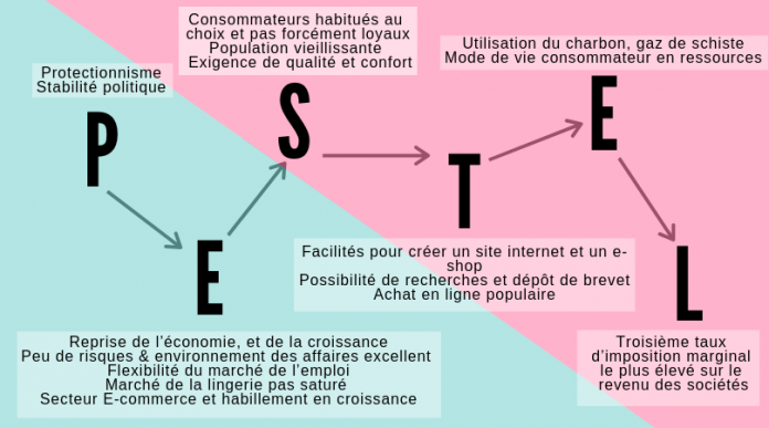 Variables Pivots Réussir son analyse PESTEL - Business Cool