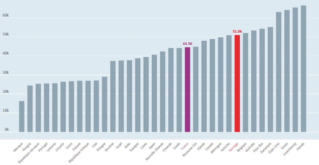 Le salaire moyen en Norvège Business Cool