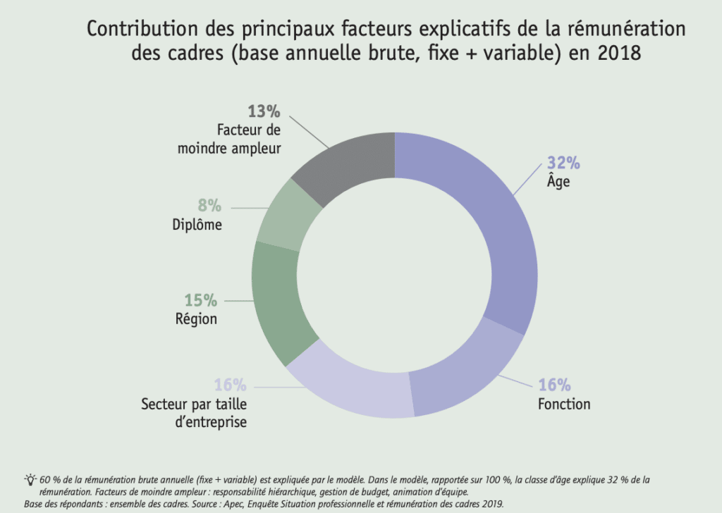 Le salaire moyen des cadres en France en 2022