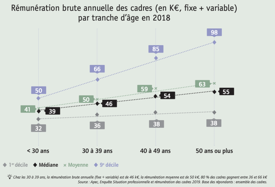 Le salaire moyen des cadres en France en 2022