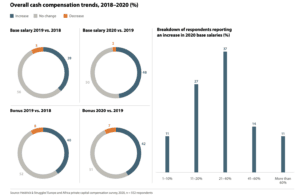 Salaires Private Equity 2020 Tendances