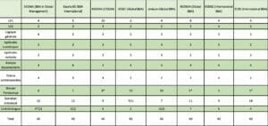 Concours SESAME 2022 prix épreuves écoles
