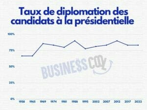 études diplômes candidats présidentielle