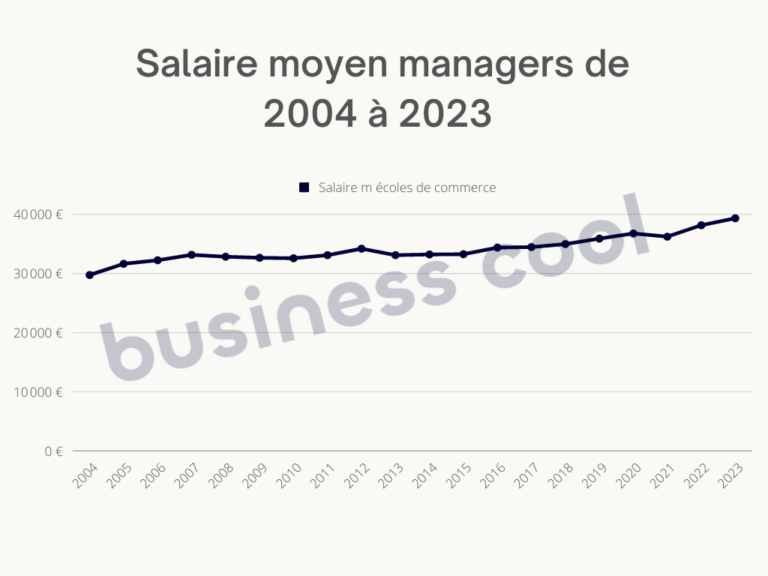 Classement des salaires de sortie des écoles de commerce 2024