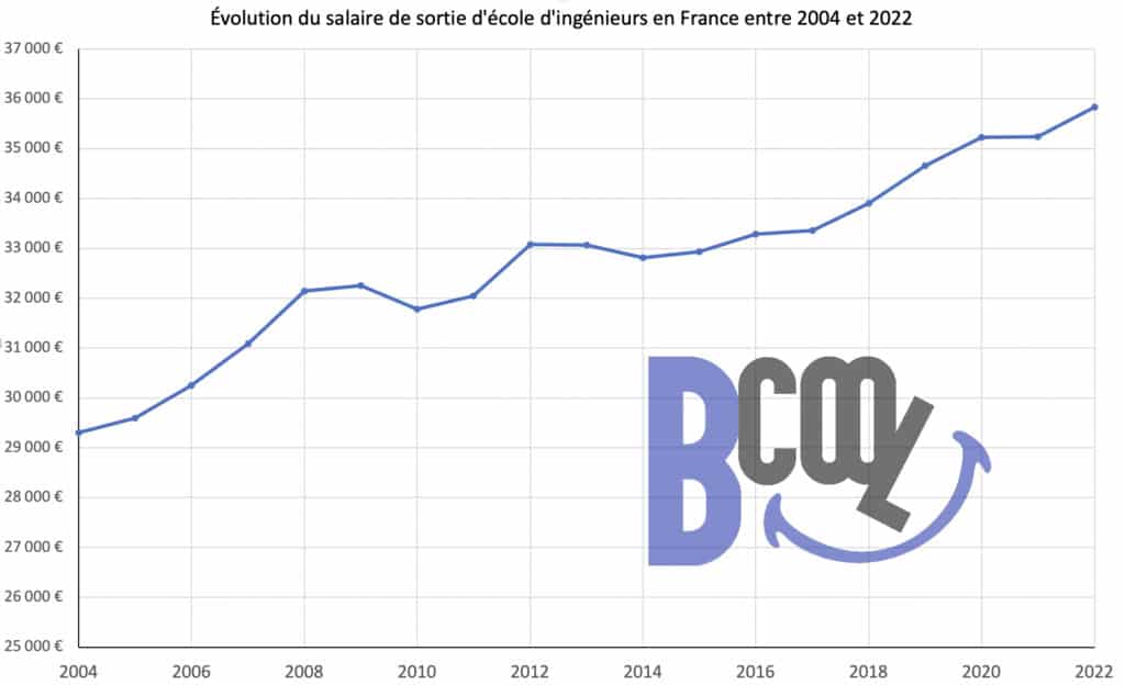 L’évolution du salaire de sortie des écoles de commerce et d’ingénieurs