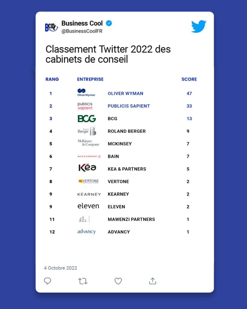 Le classement Twitter des de conseil et d’audit 2022