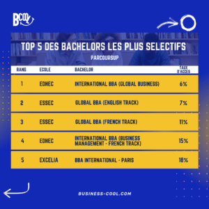 bachelor sélectifs Parcoursup