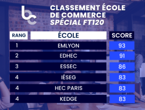 Classement école commerce FT120 2023