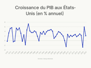 PIB États-Unis 2023