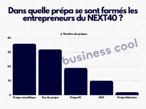 diplômes fondateurs startups NEXT40