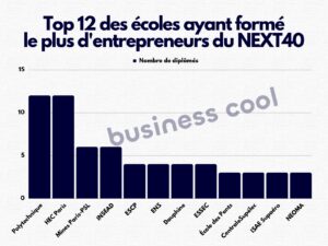 diplômes fondateurs startups NEXT40