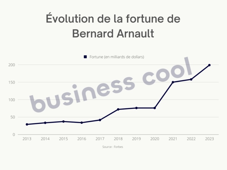 La fortune de Bernard Arnault, l’homme le plus riche du monde