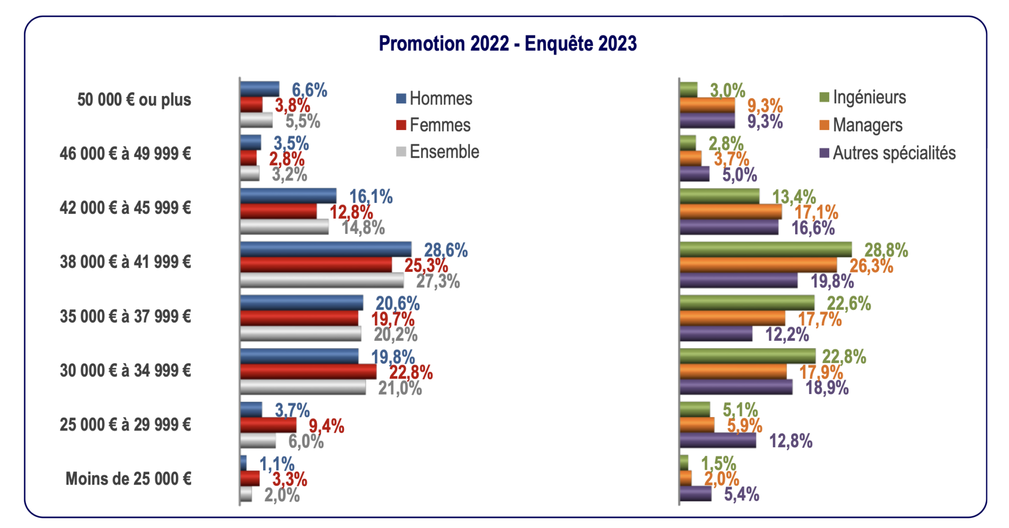 Salaire ingénieurs 2023 combien gagne un ingénieur en France