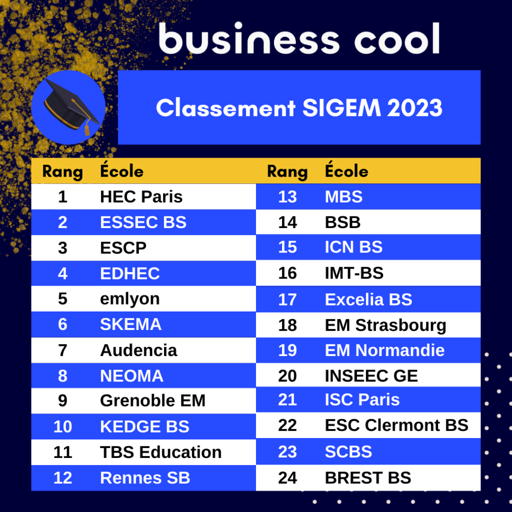 Classement SIGEM 2023 une édition sans grande surprise