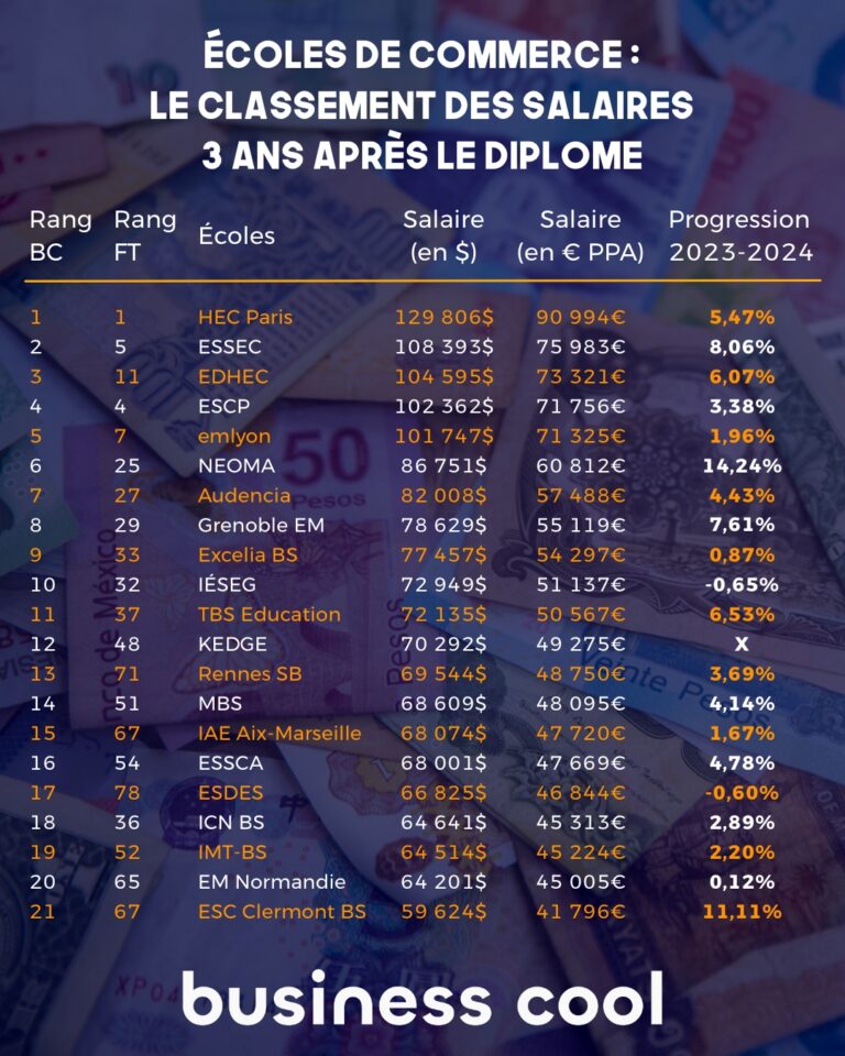 Classement des salaires de sortie des écoles de commerce 2024