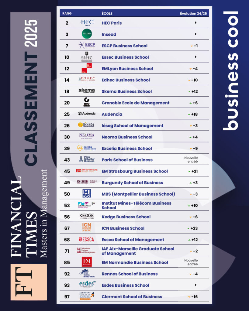 Classement Financial Times 2025 Masters in Management : les évolutions ...